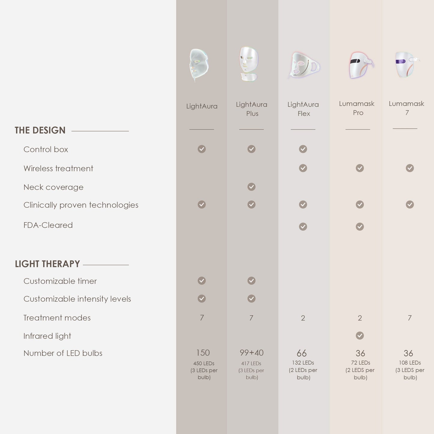 Lumamask 7 | LED Light Therapy Face Mask