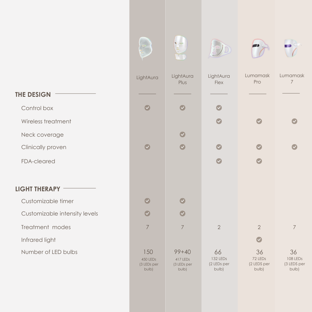 Lumamask Pro | LED Light Therapy Face Mask